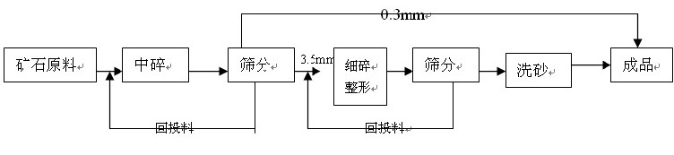 機(jī)制砂濕法生產(chǎn)工藝